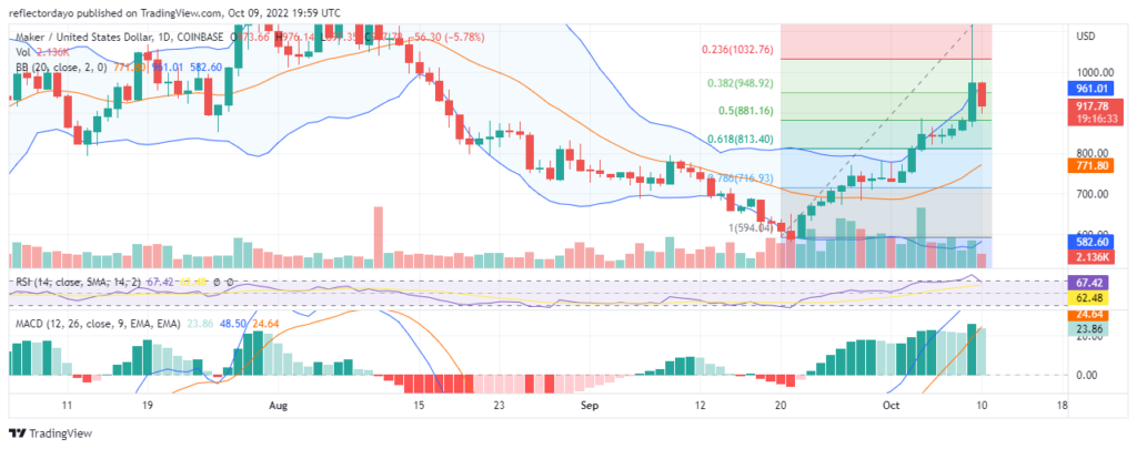 Maker-daily-chart-10th