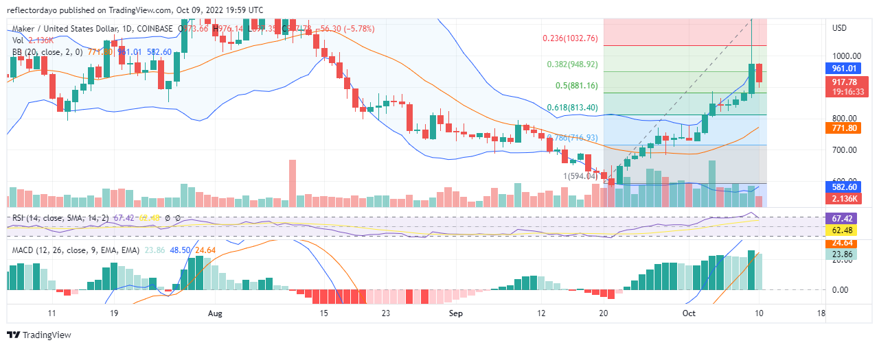 Maker-daily-chart-10th
