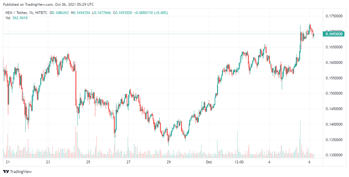 NEM-Price-analysis-Oct-6