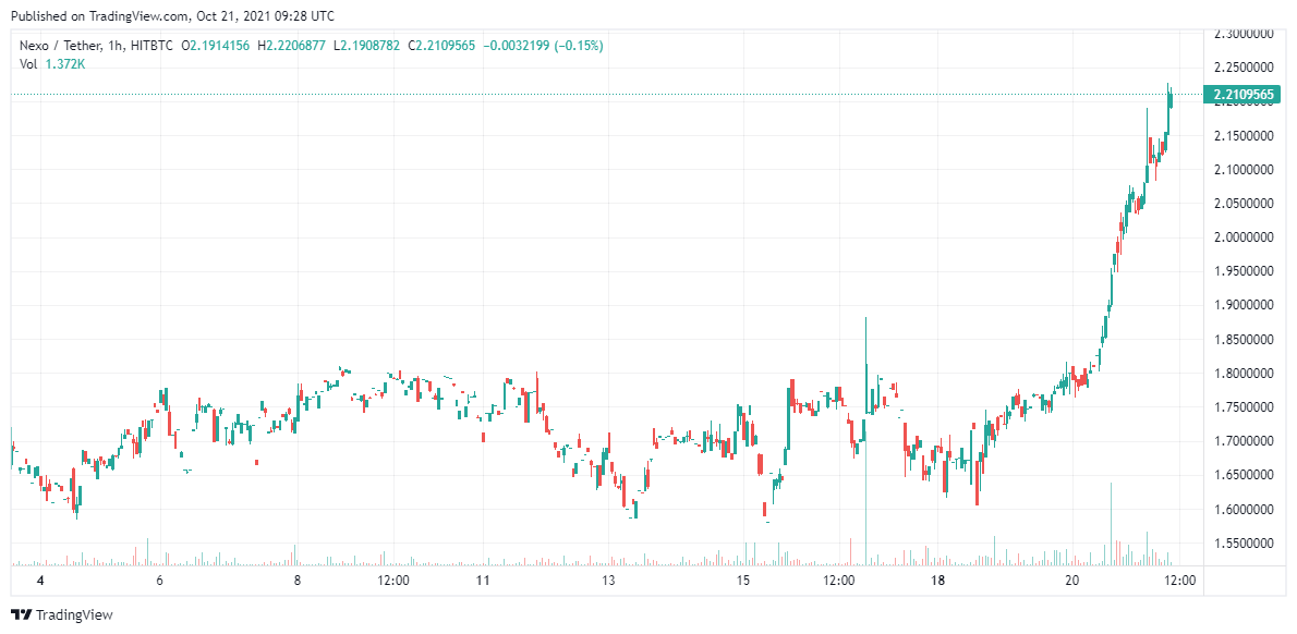 NEXO-Price-Analysis-Oct-21
