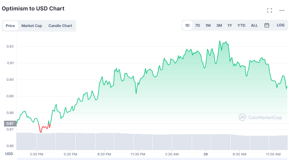 OP-Token-Price-PRediction
