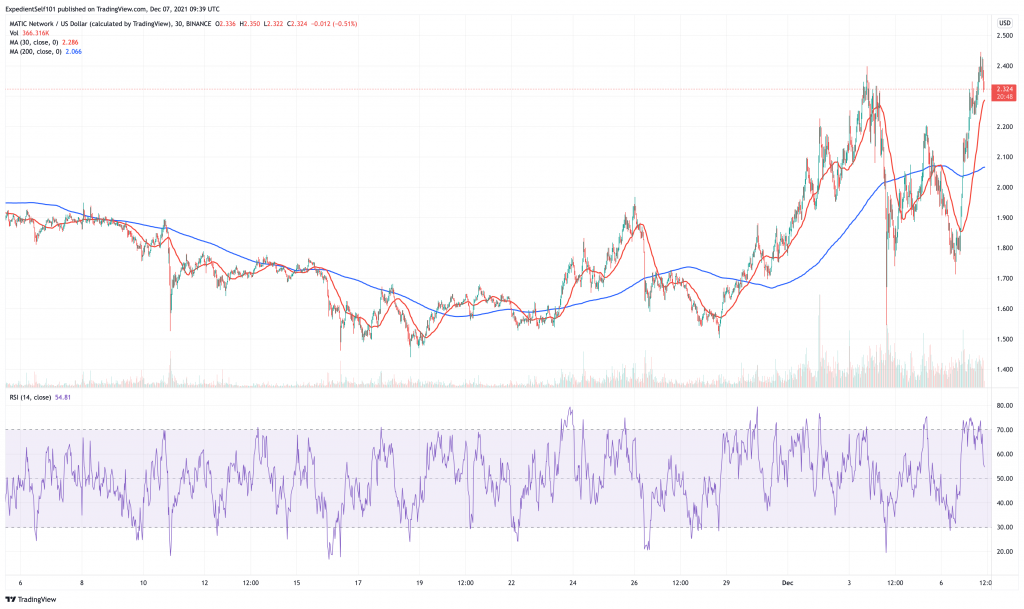 Polygon-MATIC-price-chart-5-best-cryptocurrency-to-invest-in-on-low-prices.-1024x609-1