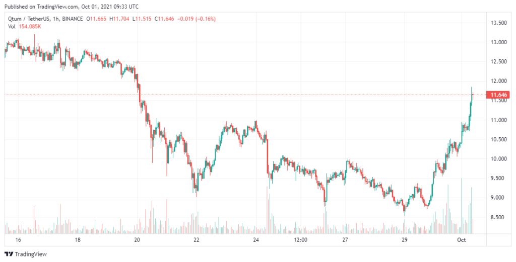 QTUM-Price-Analysis-Oct-1