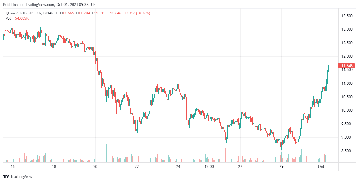 QTUM-Price-Analysis-Oct-1