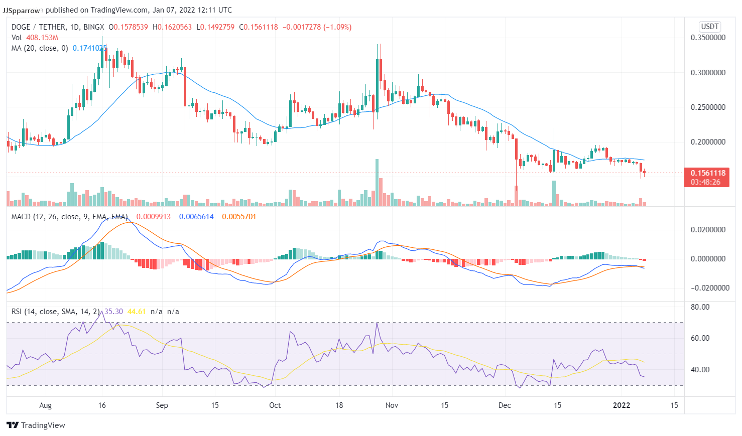 Round-up-DOGEUSDT