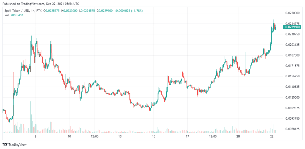 SPELL-price-analysis-Dec-22