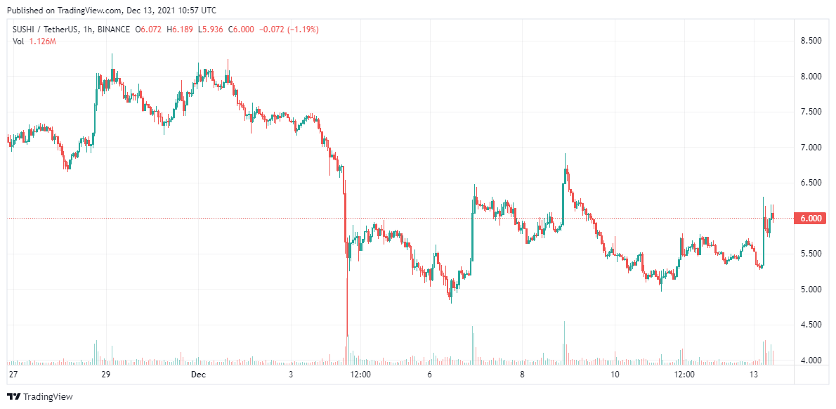 SUSHI-price-analysis-Dec-13