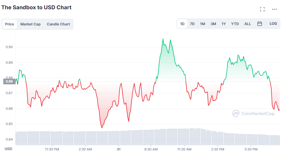Sandbox-Price-Prediction-Is-It-Going-To-Fall-Further