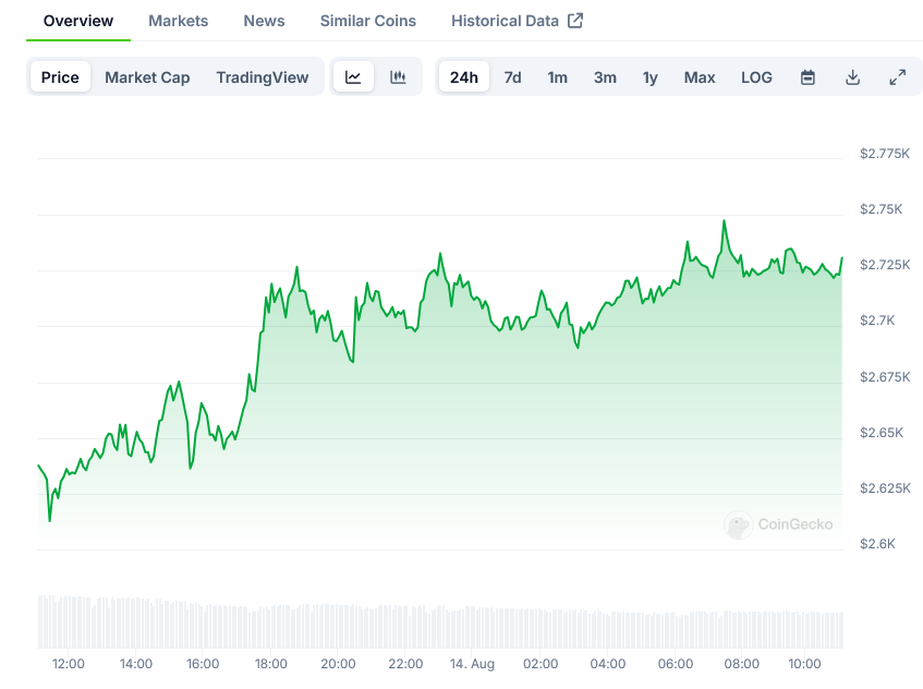 Screenshot-2024-08-14-at-11-08-02-Ethereum-Price-ETH-Live-Price-Chart-Market-Cap-News-Today-CoinGecko