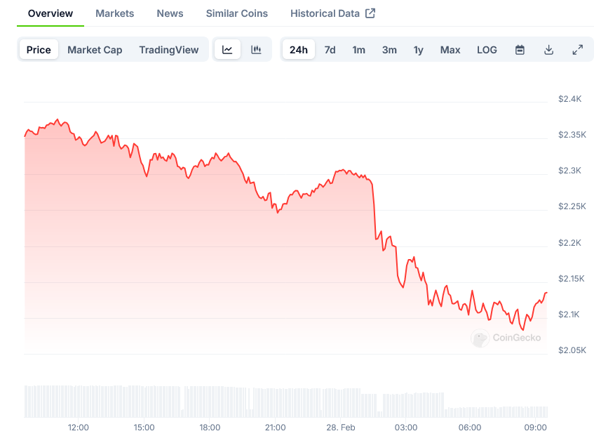 Screenshot-2025-02-28-at-09-31-05-Ethereum-Price-ETH-Live-Price-Chart-Market-Cap-News-Today-CoinGecko