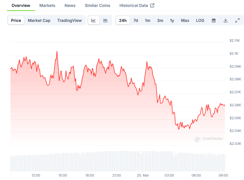 Screenshot-2025-03-25-at-09-11-30-Ethereum-Price-ETH-Live-Price-Chart-Market-Cap-News-Today-CoinGecko