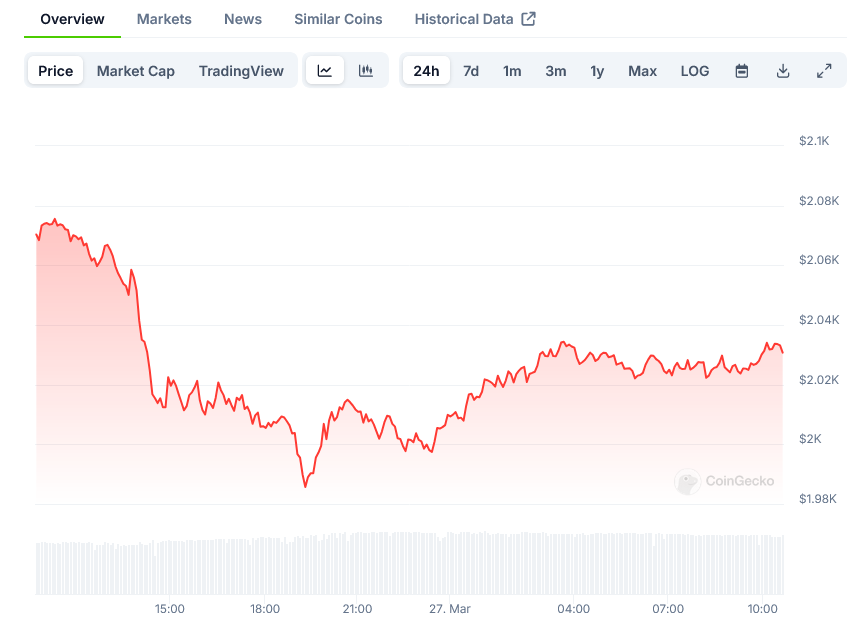 Screenshot-2025-03-27-at-10-43-10-Ethereum-Price-ETH-Live-Price-Chart-Market-Cap-News-Today-CoinGecko