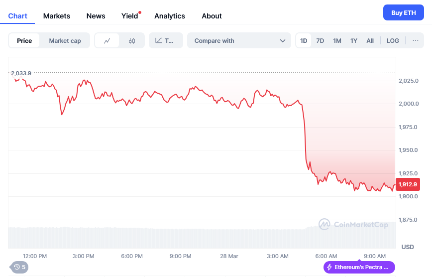 Screenshot-2025-03-28-at-10-25-28-Ethereum-price-today-ETH-to-USD-live-price-marketcap-and-chart-CoinMarketCap