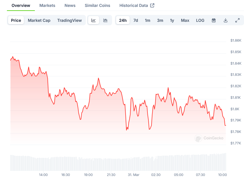 Screenshot-2025-03-31-at-10-19-20-Ethereum-Price-ETH-Live-Price-Chart-Market-Cap-News-Today-CoinGecko
