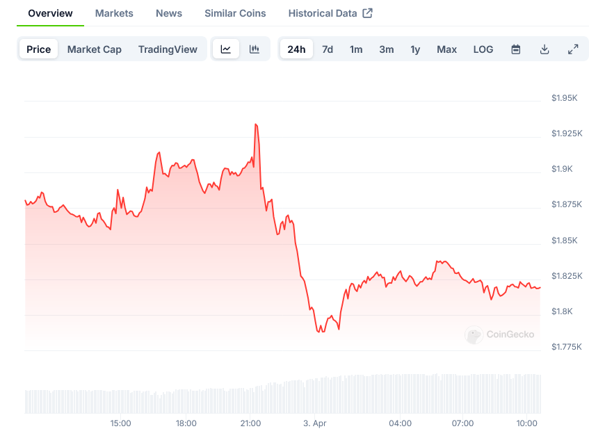 Screenshot-2025-04-03-at-10-35-30-Ethereum-Price-ETH-Live-Price-Chart-Market-Cap-News-Today-CoinGecko