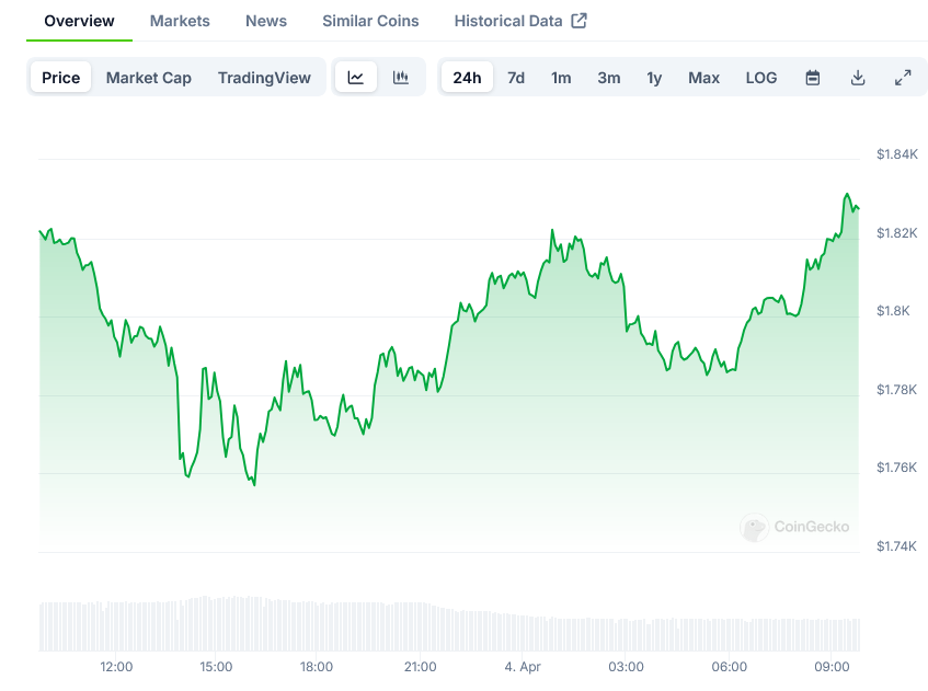 Screenshot-2025-04-04-at-09-46-41-Ethereum-Price-ETH-Live-Price-Chart-Market-Cap-News-Today-CoinGecko