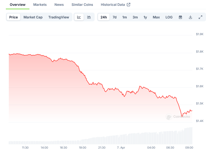 Screenshot-2025-04-07-at-09-18-17-Ethereum-Price-ETH-Live-Price-Chart-Market-Cap-News-Today-CoinGecko