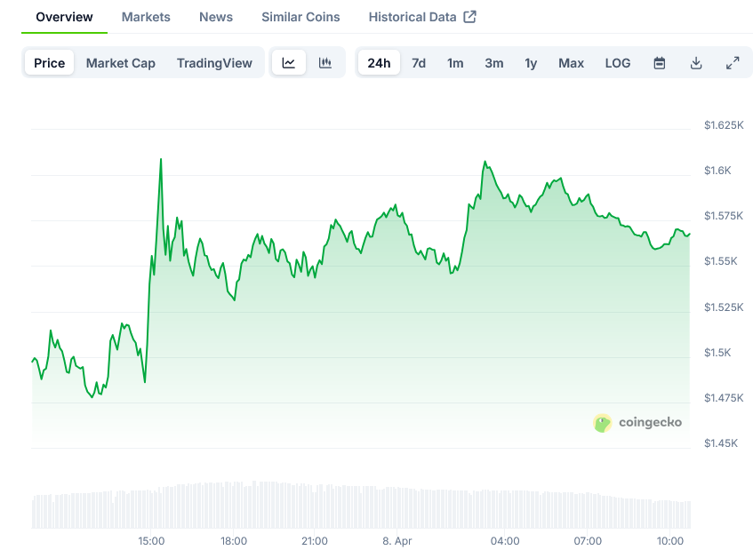 Screenshot-2025-04-08-at-10-40-55-Ethereum-Price-ETH-Live-Price-Chart-Market-Cap-News-Today-CoinGecko