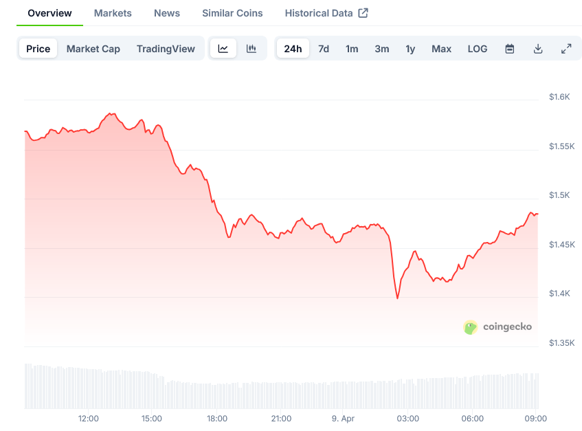 Screenshot-2025-04-09-at-09-03-14-Ethereum-Price-ETH-Live-Price-Chart-Market-Cap-News-Today-CoinGecko