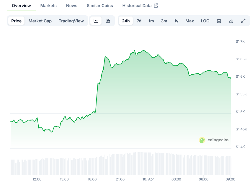 Screenshot-2025-04-10-at-09-12-40-Ethereum-Price-ETH-Live-Price-Chart-Market-Cap-News-Today-CoinGecko
