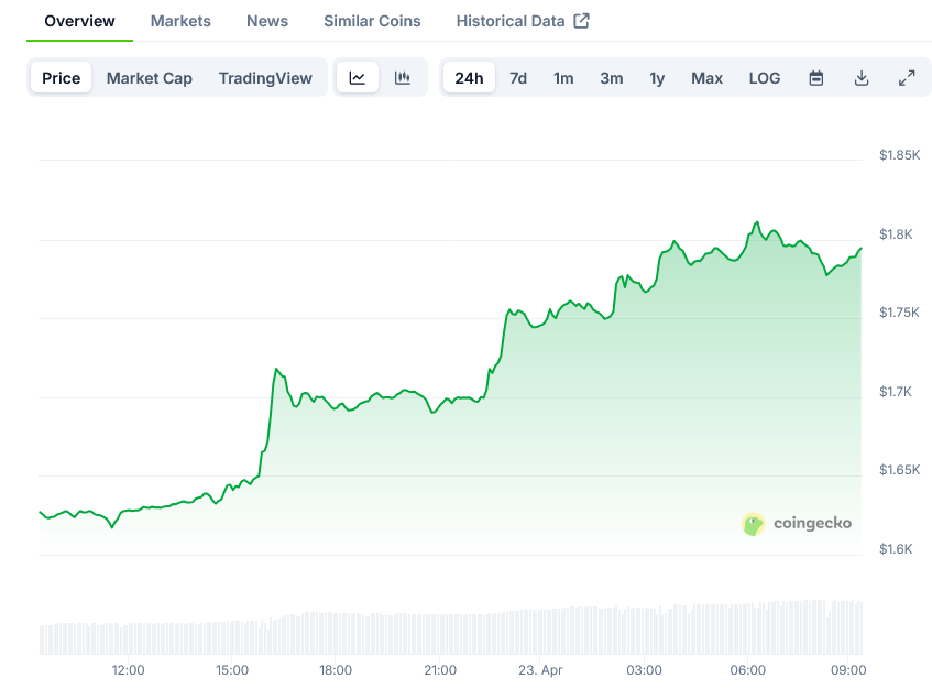 Screenshot-2025-04-23-at-09-19-10-Ethereum-Price-ETH-Live-Price-Chart-Market-Cap-News-Today-CoinGecko