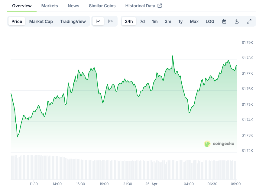 Screenshot-2025-04-25-at-09-03-42-Ethereum-Price-ETH-Live-Price-Chart-Market-Cap-News-Today-CoinGecko