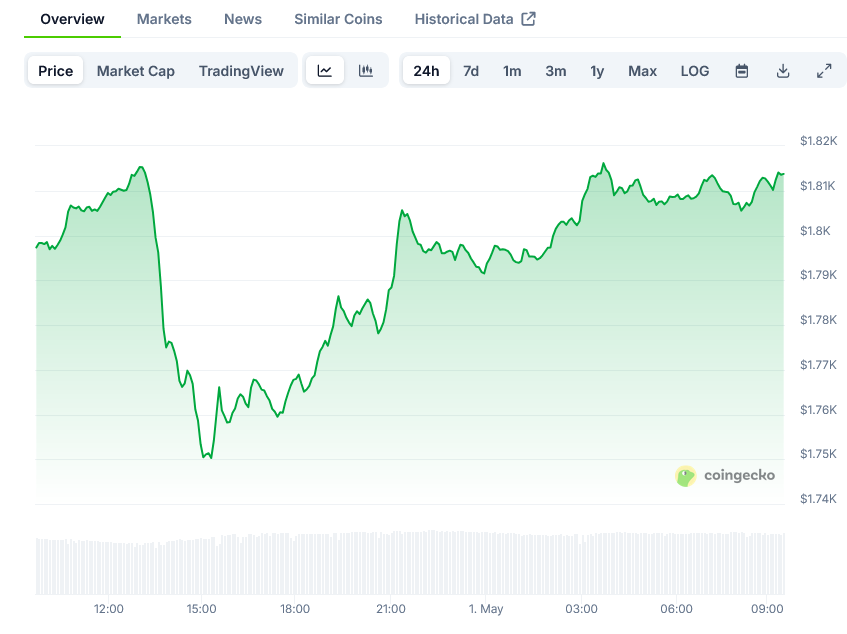 Screenshot-2025-05-01-at-09-34-30-Ethereum-Price-ETH-Live-Price-Chart-Market-Cap-News-Today-CoinGecko