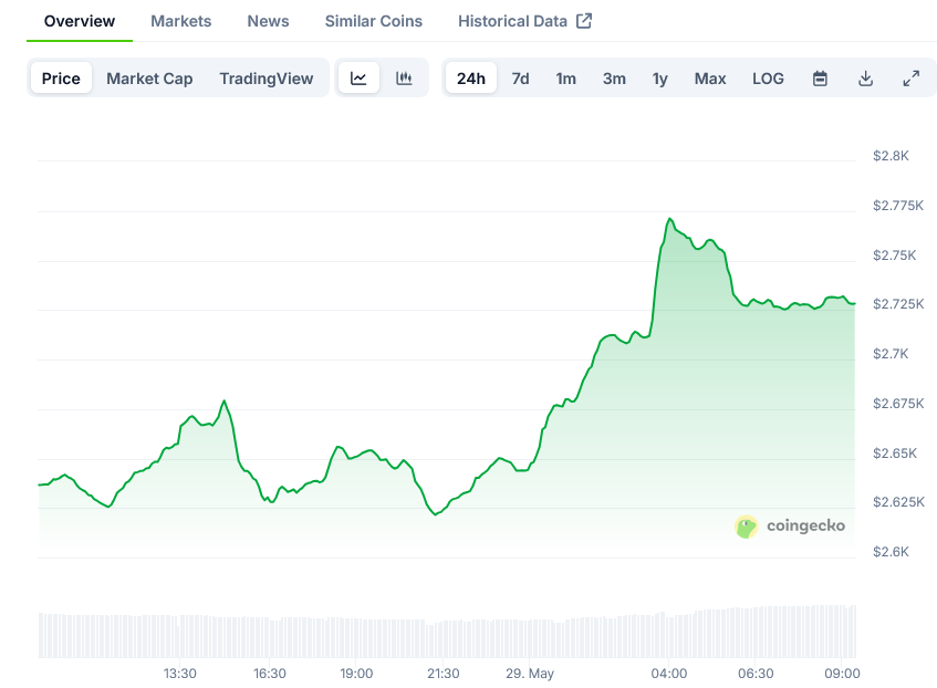 Screenshot-2025-05-29-at-09-19-18-Ethereum-Price-ETH-Live-Price-Chart-Market-Cap-News-Today-CoinGecko-1