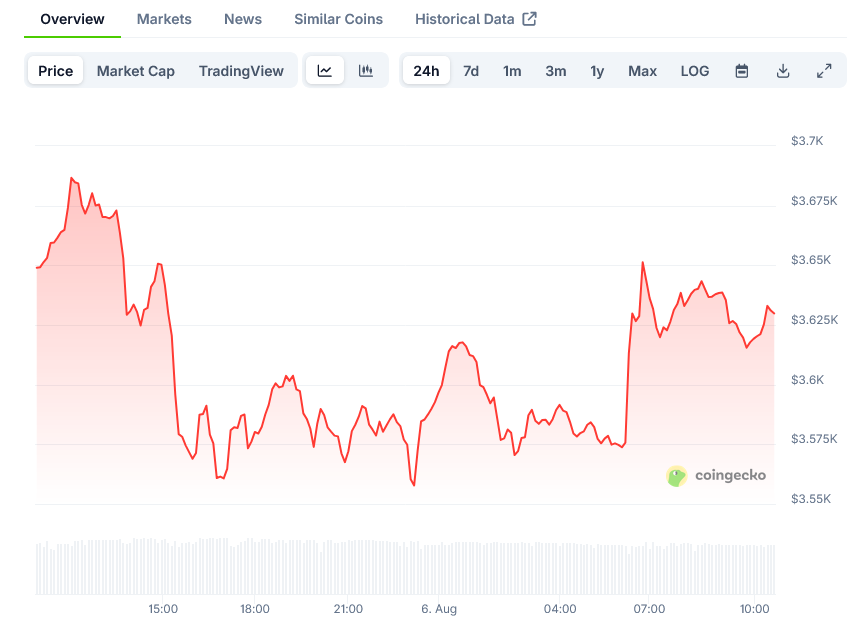 Screenshot-2025-08-06-at-10-35-33-Ethereum-Price-ETH-Live-Price-Chart-Market-Cap-News-Today-CoinGecko