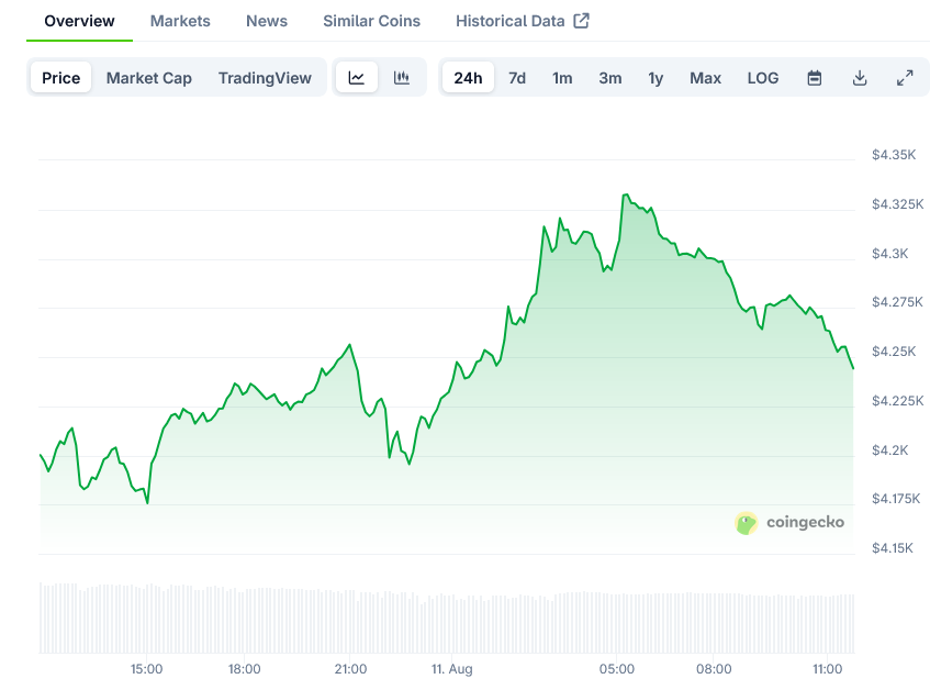 Screenshot-2025-08-11-at-11-55-20-Ethereum-Price-ETH-Live-Price-Chart-Market-Cap-News-Today-CoinGecko
