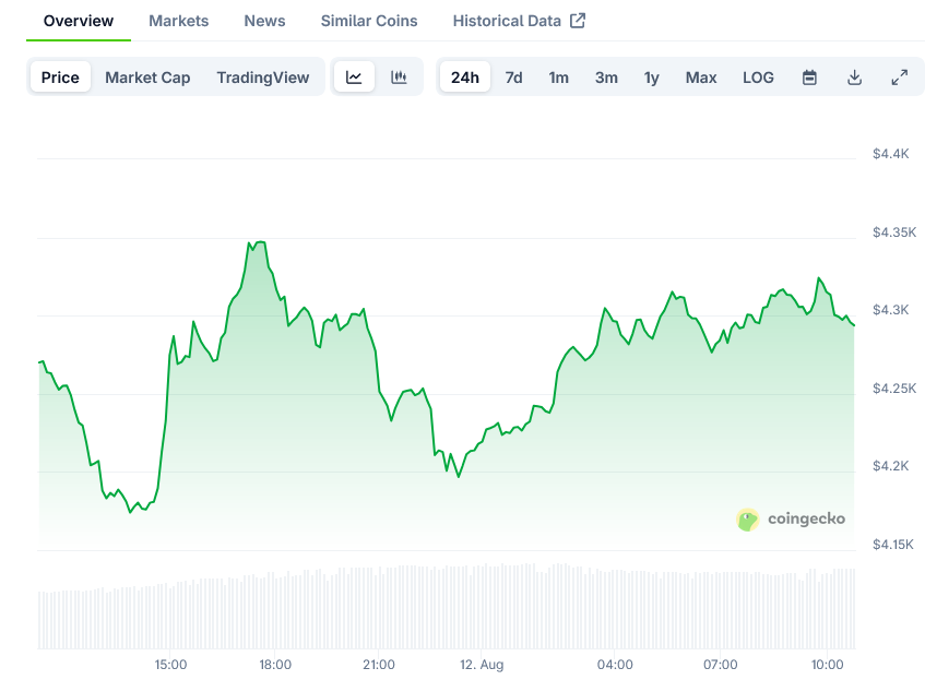 Screenshot-2025-08-12-at-10-45-31-Ethereum-Price-ETH-Live-Price-Chart-Market-Cap-News-Today-CoinGecko