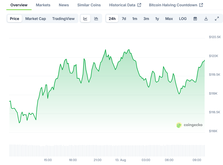 Screenshot-2025-08-13-at-10-10-30-Bitcoin-Price-BTC-Live-Price-Chart-Market-Cap-News-Today-CoinGecko