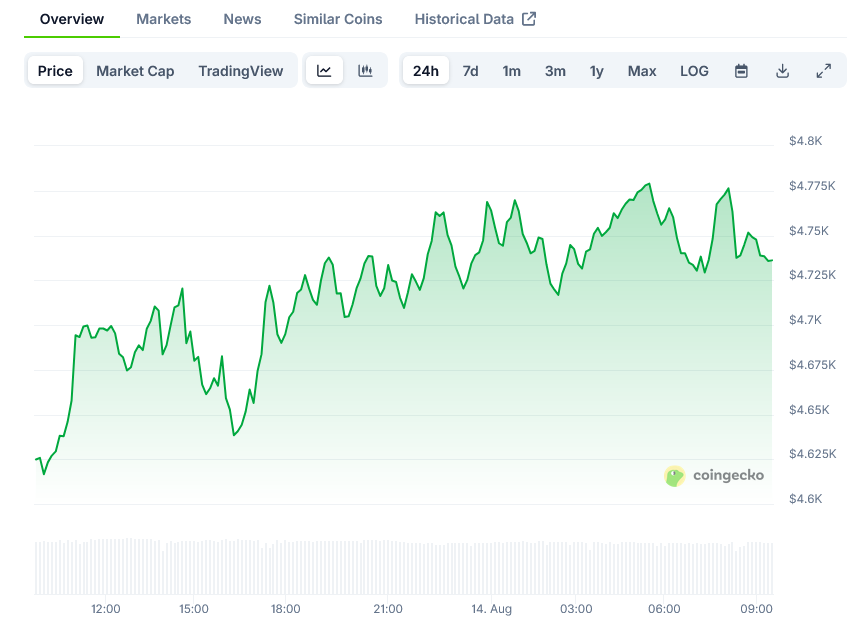 Screenshot-2025-08-14-at-09-32-14-Ethereum-Price-ETH-Live-Price-Chart-Market-Cap-News-Today-CoinGecko