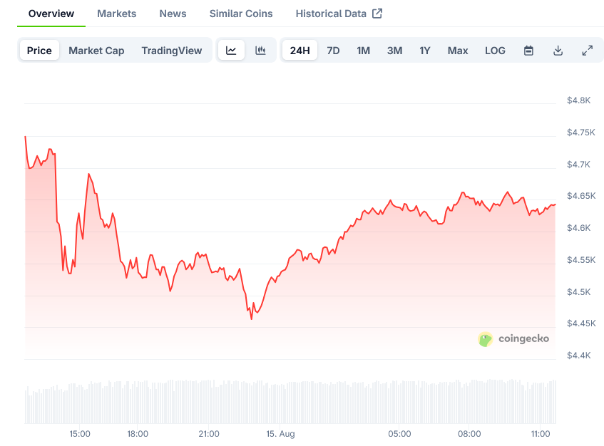 Screenshot-2025-08-15-at-11-38-57-Ethereum-Price-ETH-Live-Price-Chart-Market-Cap-News-Today-CoinGecko