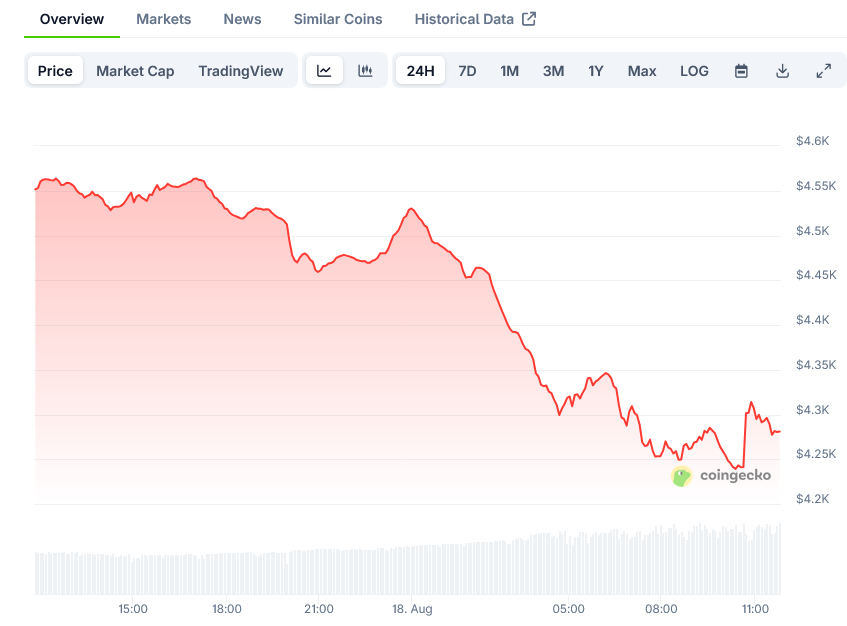Screenshot-2025-08-18-at-11-45-12-Ethereum-Price-ETH-Live-Price-Chart-Market-Cap-News-Today-CoinGecko