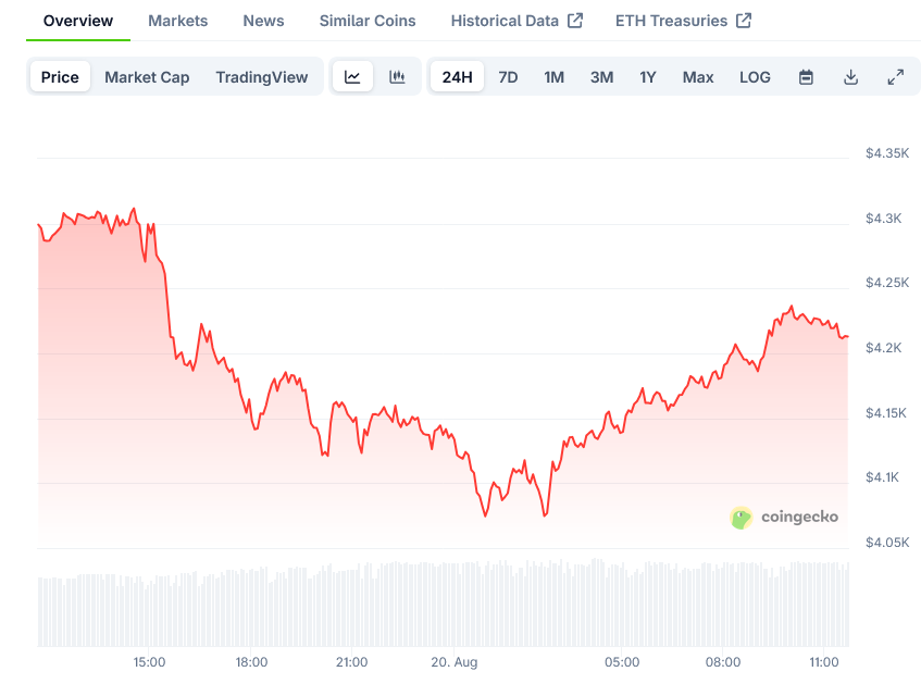 Screenshot-2025-08-20-at-11-42-40-Ethereum-Price-ETH-Live-Price-Chart-Market-Cap-News-Today-CoinGecko