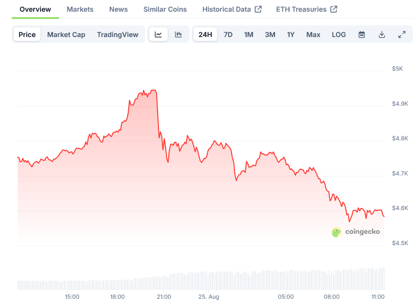 Screenshot-2025-08-25-at-11-23-26-Ethereum-Price-ETH-Live-Price-Chart-Market-Cap-News-Today-CoinGecko