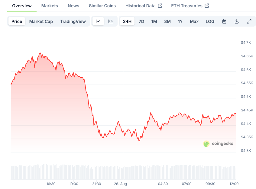 Screenshot-2025-08-26-at-12-09-13-Ethereum-Price-ETH-Live-Price-Chart-Market-Cap-News-Today-CoinGecko