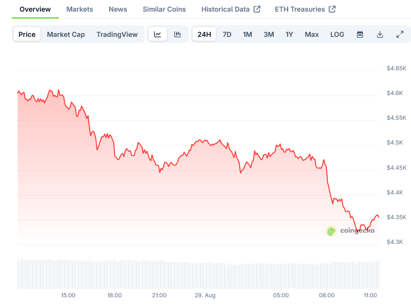 Screenshot-2025-08-29-at-11-32-05-Ethereum-Price-ETH-Live-Price-Chart-Market-Cap-News-Today-CoinGecko