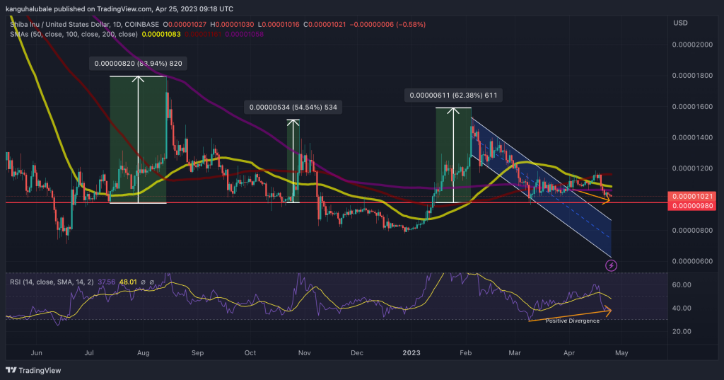 Shiba-Inu-Price-Chart-April-25-1024x537-1