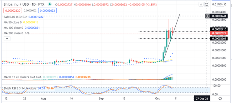 Shiba-Inu-Price-Daily-Chart-Oct-09