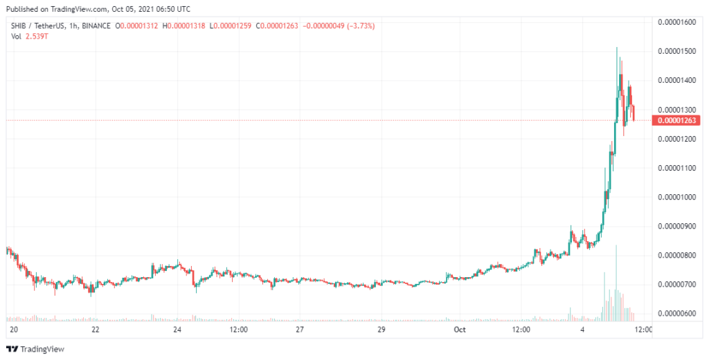 Shiba-Inu-Price-analysis-Oct-5