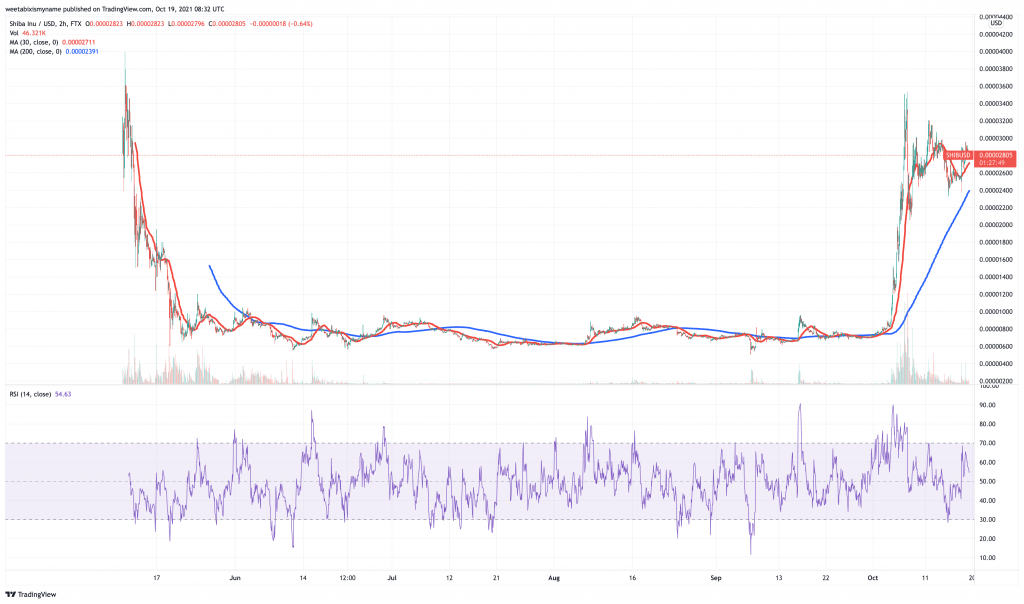 Shiba-Inu-SHIB-price-chart-5-best-cryptocurrency-to-buy-on-low-prices.-1024x604-1