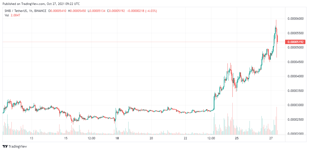 Shiba-Inu-price-analysis-Oct-27