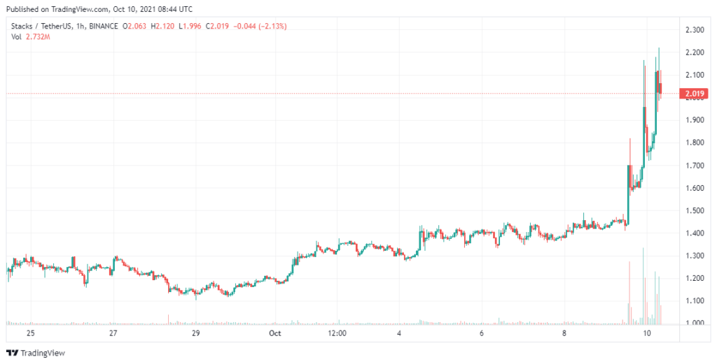 Stacks-Price-Analysis-Oct-10
