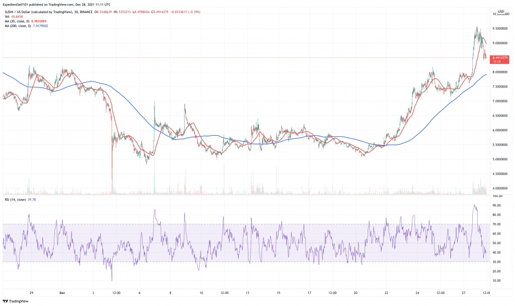 Sushi-SUSHI-price-chart-5-best-cryptocurrency-to-buy-at-low-prices.-1024x609-1