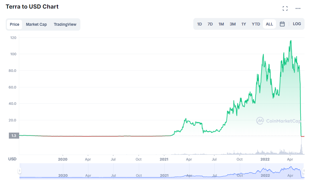 Terra-Luna-price-chart