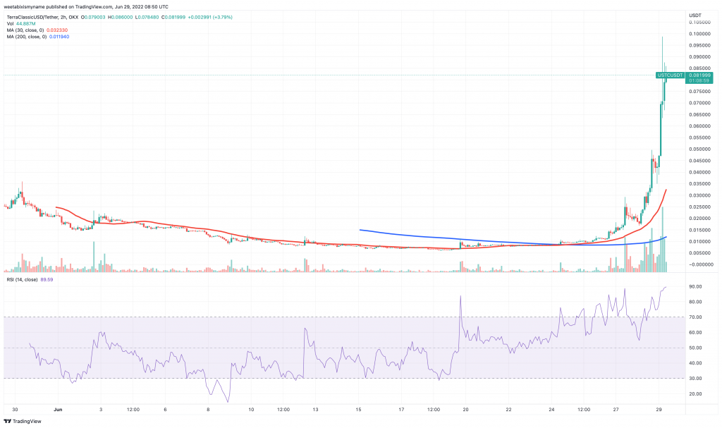 TerraClassicUSD-USTC-price-chart-5-Top-Cryptocurrency-to-Buy-for-Best-Short-Term-Returns.-1024x607-1
