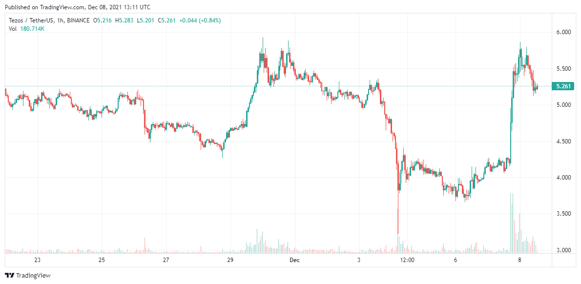 Tezos-price-analysis-Dec-8