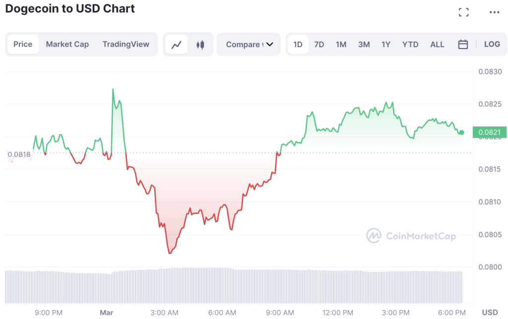 The-DOGE-Price-1024x643-1